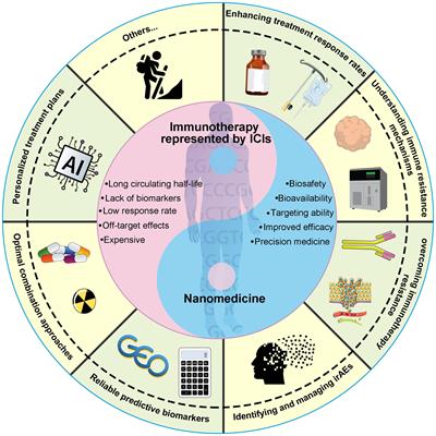 Editorial: Overcoming obstacles of cancer immunotherapy: the important role of emerging nanomedicine